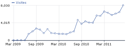 Statistiques de Fréquentation de http://www.kiwix.org