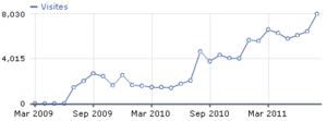 Kiwix web visits chart.png